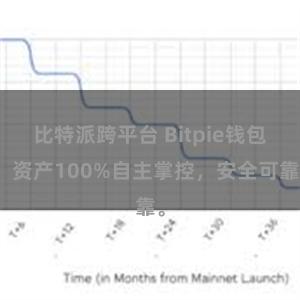 比特派跨平台 Bitpie钱包：资产100%自主掌控，安全可靠。